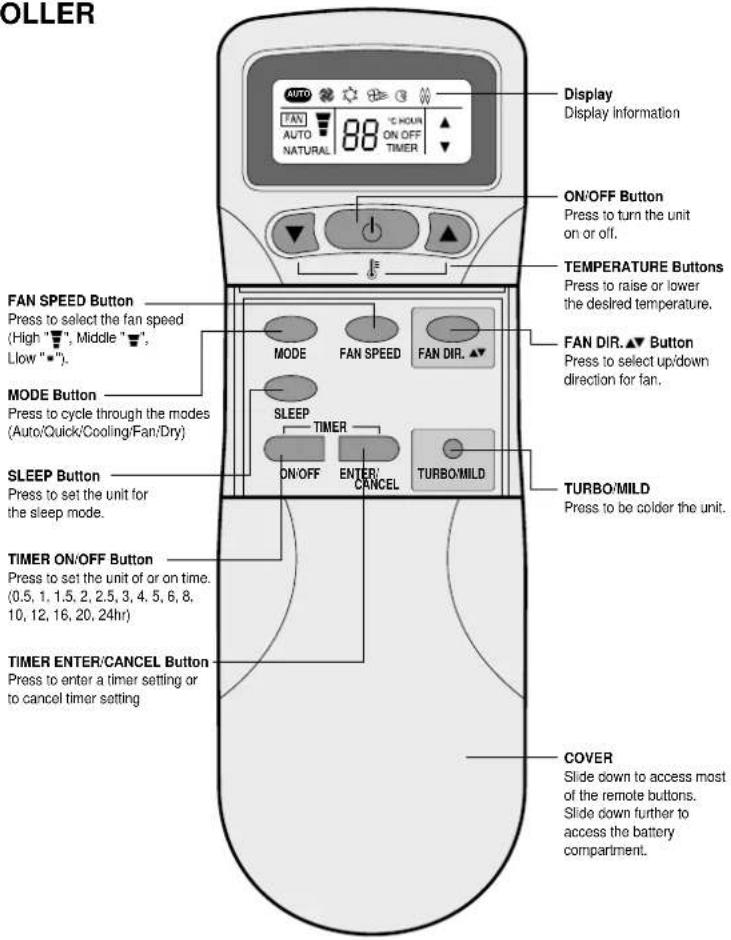 ROLLER DISPLAY Display Information FAN TAW AUTO NATURAL 88 °C HOUR ON OFF TIMER ON/OFF Button Press to turn the unit on or off. TEMPERATURE Buttons Press to raise or lower the desired temperature. FAN DIR. ▲▼ Button Press to select up/down direction for fan. SLEEP ON/OFF ENTER! CANCEL TURBO/MILD TUR…