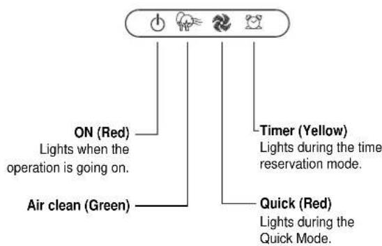 ON (Red) Lights when the operation is going on. Air clean (Green) Timer (Yellow) Lights during the time reservation mode. Quick (Red) Lights during the Quick Mode.