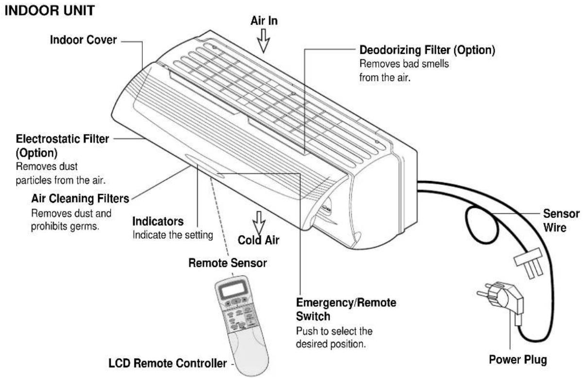 INDOOR UNIT Indoor Cover Air In Deodorizing Filter (Option) Removes bad smells from the air. Electrostatic Filter (Option) Removes dust particles from the air. Air Cleaning Filters Removes dust and prohibits germs. Indicators Indicate the setting Cold Air Remote Sensor LCD Remote Controller Sensor W…