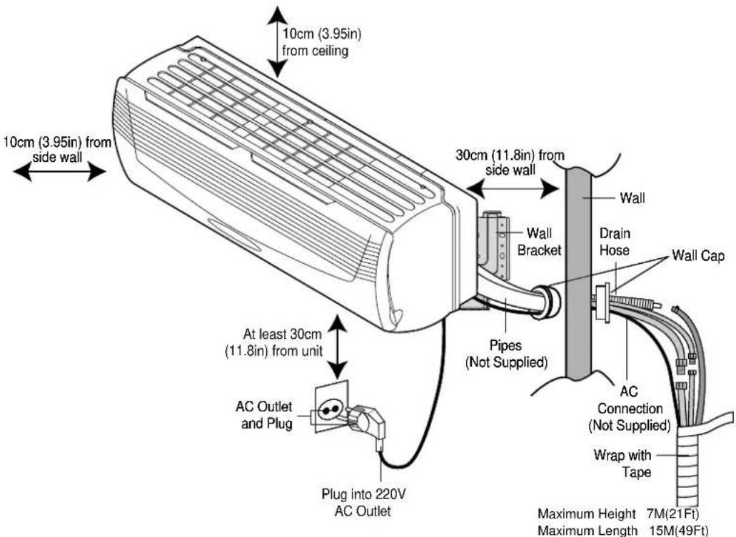 10cm (3.95in) from ceiling 10cm (3.95in) from side wall At least 30cm (11.8in) from unit AC Outlet and Plug Plug into 220V AC Outlet 30cm (11.8in) from side wall Pipes (Not Supplied) Wall Bracket Wall Drain Hose Wall Cap AC Connection (Not Supplied) Wrap with Tape Maximum Height 7M(21Ft) Maximum Len…