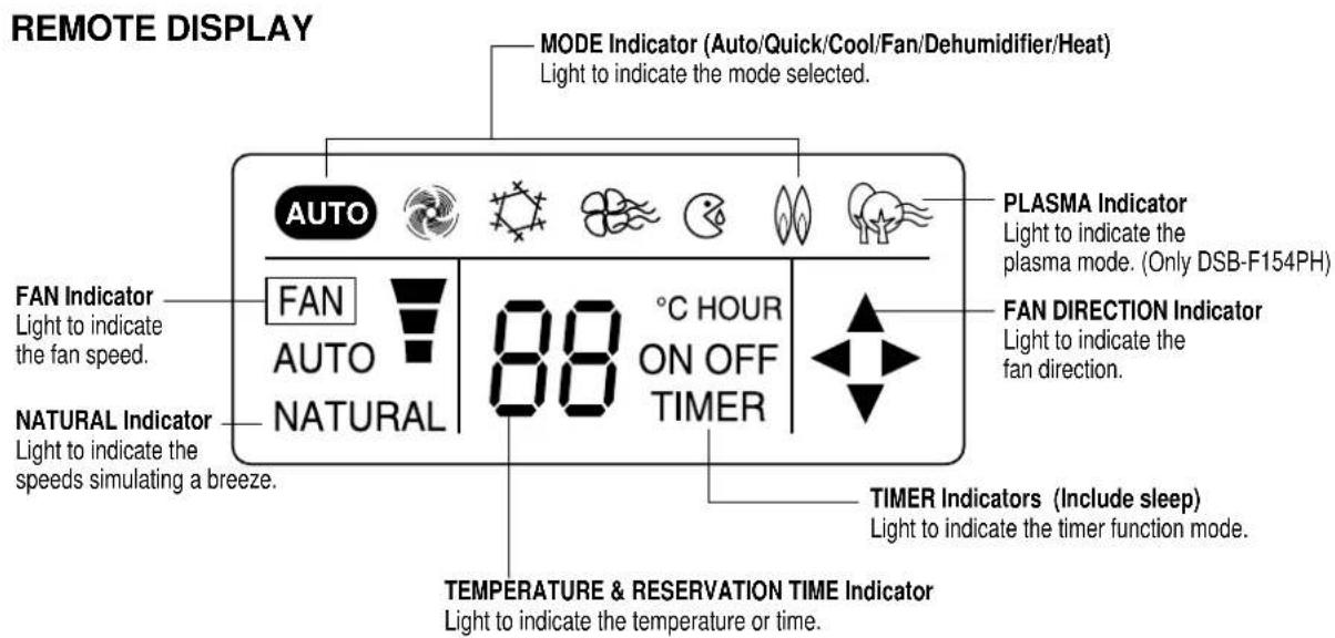 REMOTE DISPLAY MODE Indicator (Auto/Quick/Cool/Fan/Dehumidifier/Heat) Light to indicate the mode selected. AUTO FAN AUTO NATURAL FAN Indicator Light to indicate the fan speed. NATURAL Indicator Light to indicate the speeds simulating a breeze. 88 °C HOUR ON OFF TIMER PLASMA Indicator Light to indica…