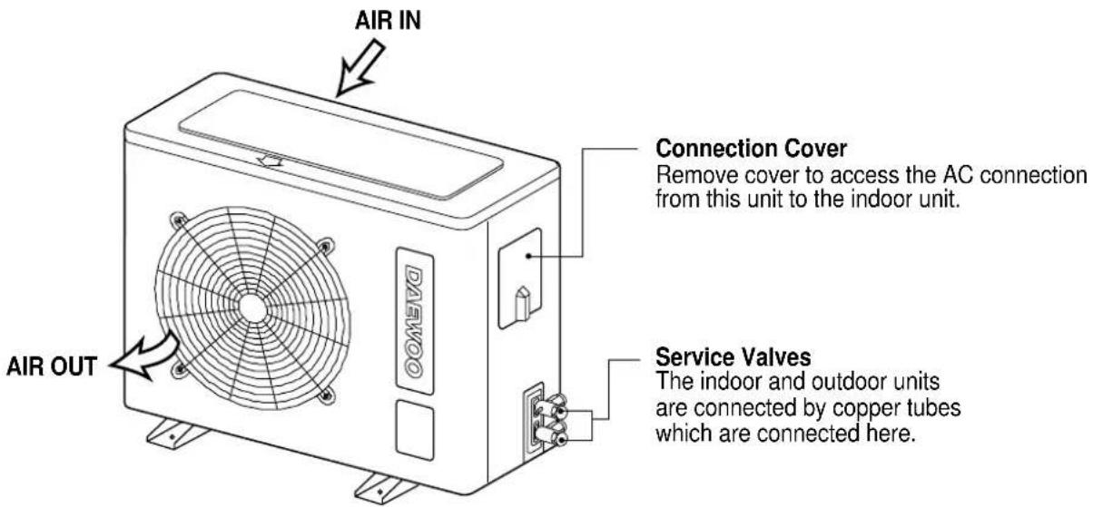 AIR IN Connection Cover Remove cover to access the AC connection from this unit to the indoor unit. AIR OUT Service Valves The indoor and outdoor units are connected by copper tubes which are connected here.