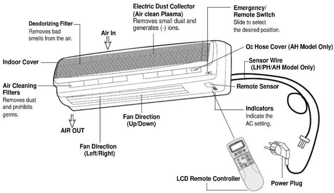 Deodorizing Filter Removes bad smells from the air. Air In Electric Dust Collector (Air clean Plasma) Removes small dust and generates (-) ions. Emergency/ Remote Switch Slide to select the desired position. Indoor Cover O2 Hose Cover (AH Model Only) Sensor Wire (LH/PH/AH Model Only) Air Cleaning Fi…