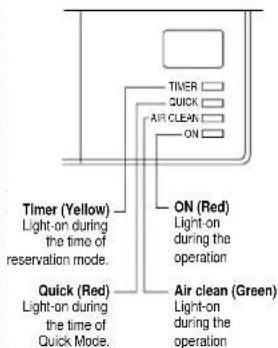 Timer QUICK AIR CLEAN ON Timer (Yellow) Light-on during the time of reservation mode. ON (Red) Light-on during the operation Quick (Red) Light-on during the time of Quick Mode. Air clean (Green) Light-on during the operation