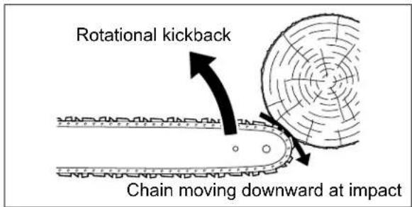 Rotational kickback Chain moving downward at impact