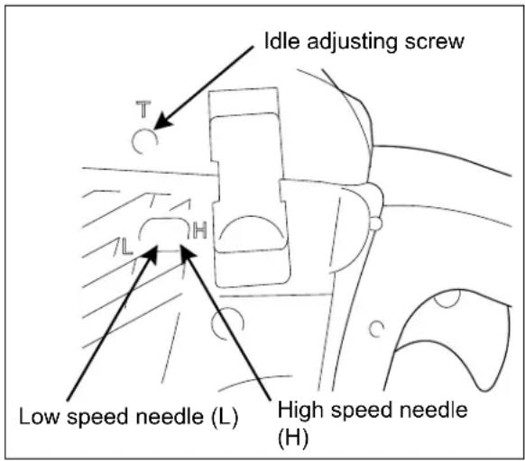 Idle adjusting screw Low speed needle (L) High speed needle (H)