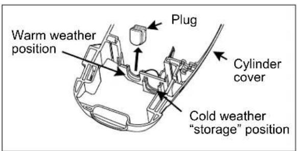 Warm weather position Plug Cylinder cover Cold weather "storage" position
