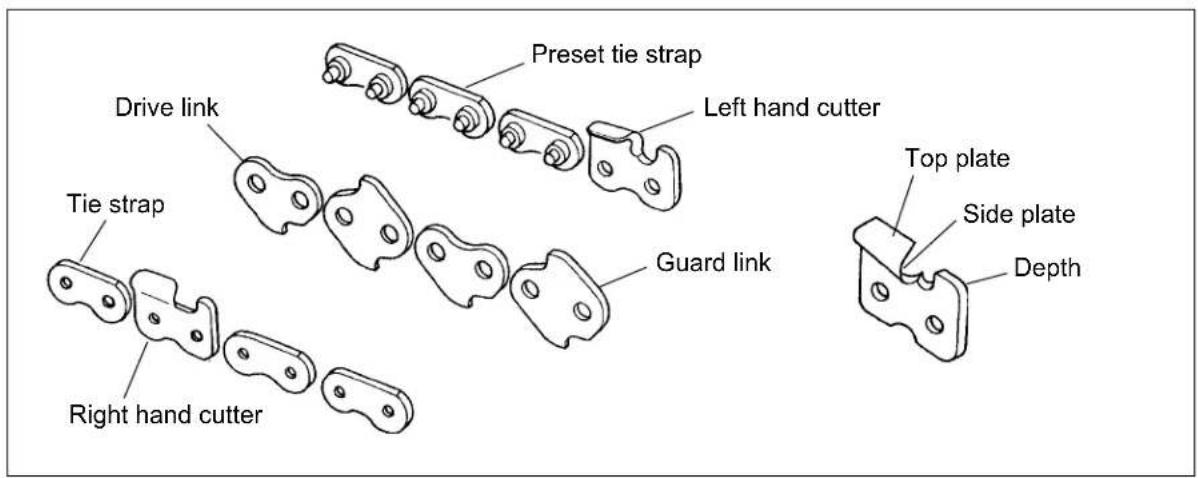 Preset tie strap Left hand cutter Drive link Tie strap Guard link Top plate Side plate Depth Right hand cutter