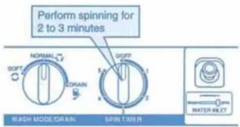 Perform spinning for 2 to 3 minutes NORMAL SOFT DRAIN SOFF 5.0 1 2 WASH MODE/DRAIN SPIN TIMER WATER INPUT