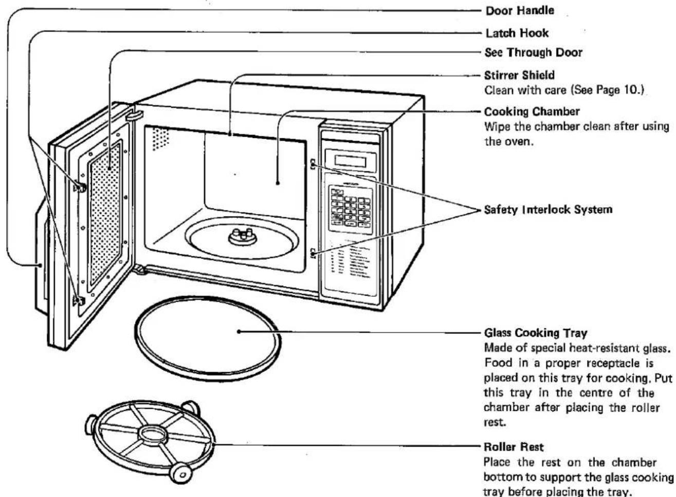 Door Handle Latch Hook See Through Door Stirrer Shield Clean with care (See Page 10.) Cooking Chamber Wipe the chamber clean after using the oven. Safety Interlock System Glass Cooking Tray Made of special heat-resistant glass. Food in a proper receptacle is placed on this tray for cooking. Put this…