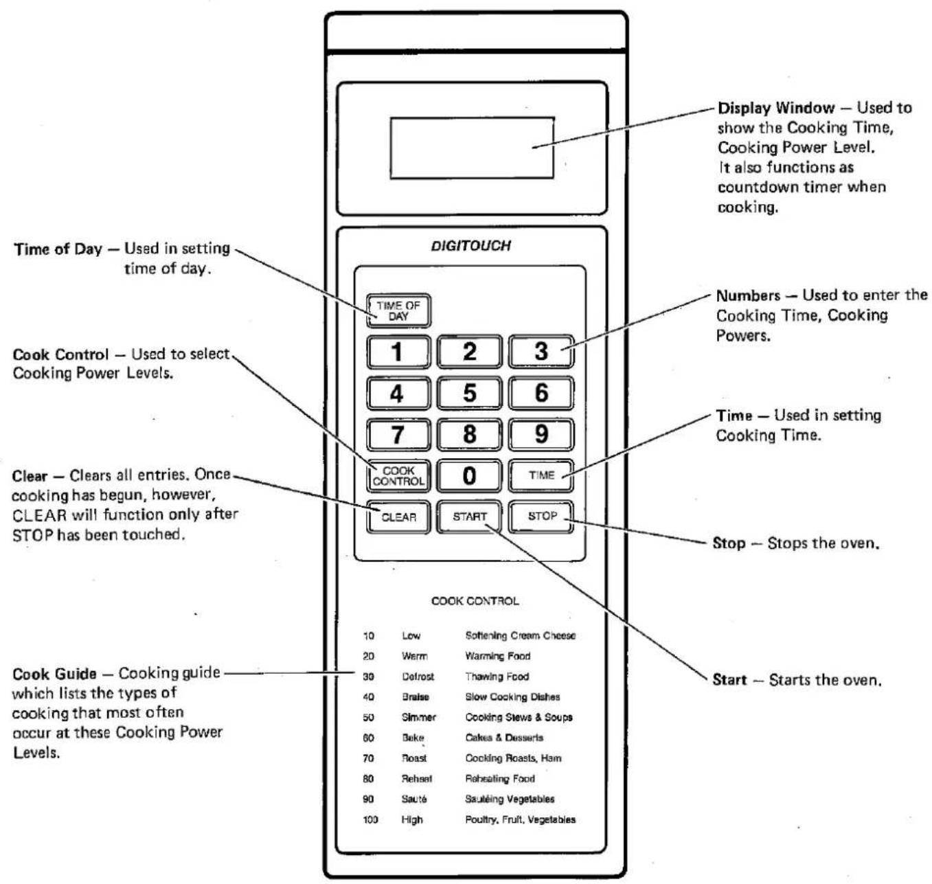 Display Window - Used to show the Cooking Time, Cooking Power Level. It also functions as countdown timer when cooking. Time of Day - Used in setting time of day. DIGITOUCH TIME OF DAY 1 2 3 4 5 6 7 8 9 COOK CONTROL 0 TIME CLEAR START STOP Numbers - Used to enter the Cooking Time, Cooking Powers. Ti…