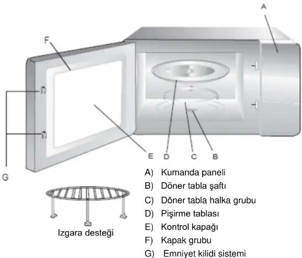 A) Kumanda paneli B) Döner tabla şaftı C) Döner tabla halka grubu D) Pişirme tablası E) Kontrol kapağı F) Kapak grubu G) Emniyet kilidi sistemi Izgara desteği