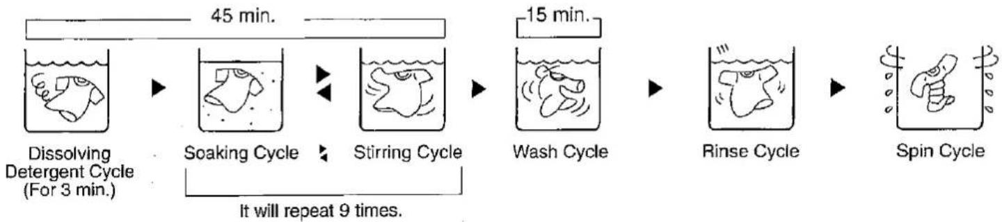 graph LR A["Dissolving Detergent Cycle (For 3 min.)"] --> B["Soaking Cycle"] B --> C["Stirring Cycle"] C --> D["Wash Cycle"] D --> E["Rinse Cycle"] E --> F["Spin Cycle"]