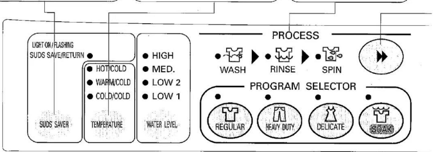graph TD A["SUDS SAVER"] --> B["LIGHT ON/FLASHING SUDS SAVE/RETURN"] B --> C["TEMPERATURE"] C --> D["HOT/COLD"] C --> E["WARM/COLD"] C --> F["COLD/COLD"] D --> G["WATER LEVEL"] E --> G F --> G G --> H["HIGH"] G --> I["MED."] G --> J["LOW 2"] G --> K["LOW 1"] H --> L["PROCESS"] I --> L J --> L K -->…