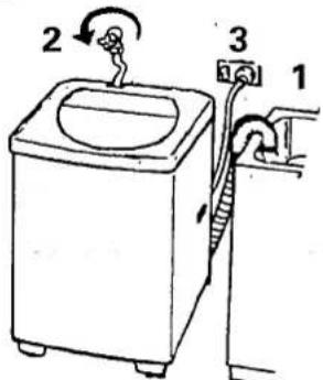 Diagram of a washing machine with labeled parts and directional arrows indicating motion or operation