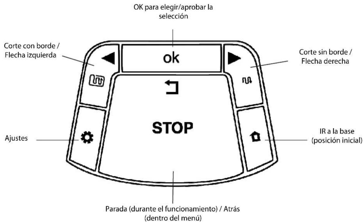 OK para elegir/aprobar la selección Corte con borde / Flecha izquierda ok STOP Ajustes Corte sin borde / Flecha derecha IR a la base (posición inicial) Parada (durante el funcionamiento) / Atrás (dentro del menú)