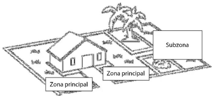 Subzona Zona principal Zona principal