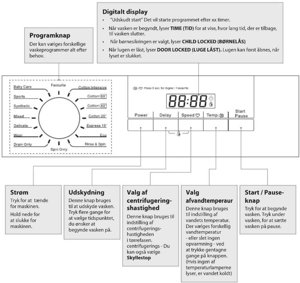 graph TD A["Programknap<br>Der kan vælges forskellige vaskeprogrammer alt efter behov."] --> B["Favourite"] B --> C["Baby Care"] B --> D["Sports"] B --> E["Synthetic"] B --> F["Mixed"] B --> G["Delicate"] B --> H["Wool"] B --> I["Drain Only"] B --> J["Spin Only"] K["Digitalt display<br>• "Udsku…