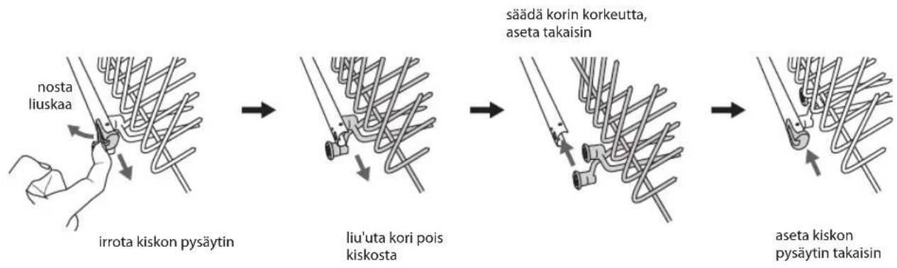 graph LR A["nosta liuskaa"] --> B["irrota kiskon pysäytin"] B --> C["liu'uta kori pois kiskosta"] C --> D["säädä korin korkeutta, aseta takaisin"] D --> E["aseta kiskon pysäytin takaisin"]