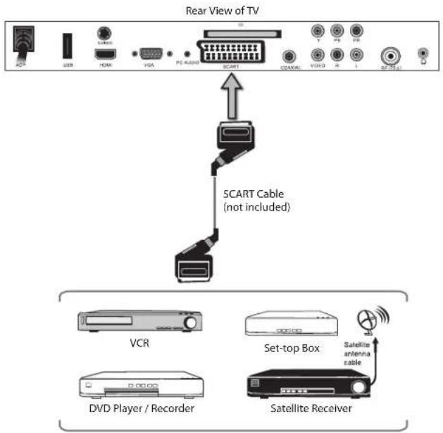 Rear View of TV. SCART Cable (not included). VCR. Set-top Box. Satellite antenna cable. DVD Player / Recorder. Satellite Receiver.