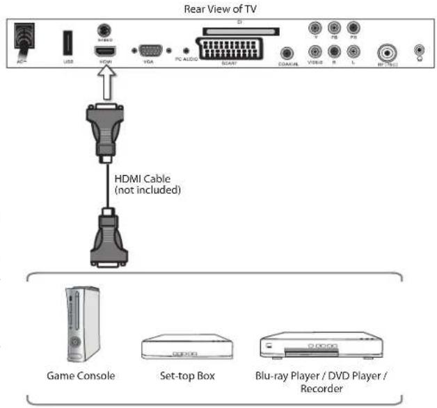 Rear View of TV. HDMI Cable (not included). Game Console. Set-top Box. Blu-ray Player / DVD Player / Recorder.