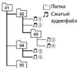 graph TD 01 --> 02 02 --> 03 03 --> 04 04 --> 05 05 --> 03 03 --> ① 03 --> ② 04 --> ③ 04 --> ④ 05 --> ⑤ 05 --> ⑥ style 01 fill:#fff,stroke:#000 style 02 fill:#fff,stroke:#000 style 03 fill:#fff,stroke:#000 style 04 fill:#fff,stroke:#000 style 05 fill:#fff,stroke:#000 note right of 03: Sjatayou