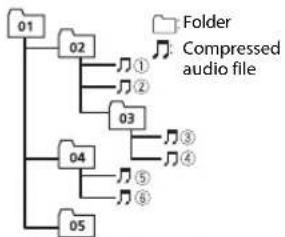 graph TD A["01"] --> B["02"] B --> C["1 Compressed audio file"] B --> D["2"] B --> E["3"] B --> F["4"] G["03"] --> H["5 Compressed audio file"] G --> I["6"] J["04"] --> K["7 Compressed audio file"] J --> L["8 Compressed audio file"] M["05"] --> N["9 Compressed audio file"]
