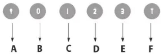 graph TD 1["1"] --> A["A"] 0["0"] --> B["B"] 1["1"] --> C["C"] 2["2"] --> D["D"] 3["3"] --> E["E"] 5["5"] --> F["F"]