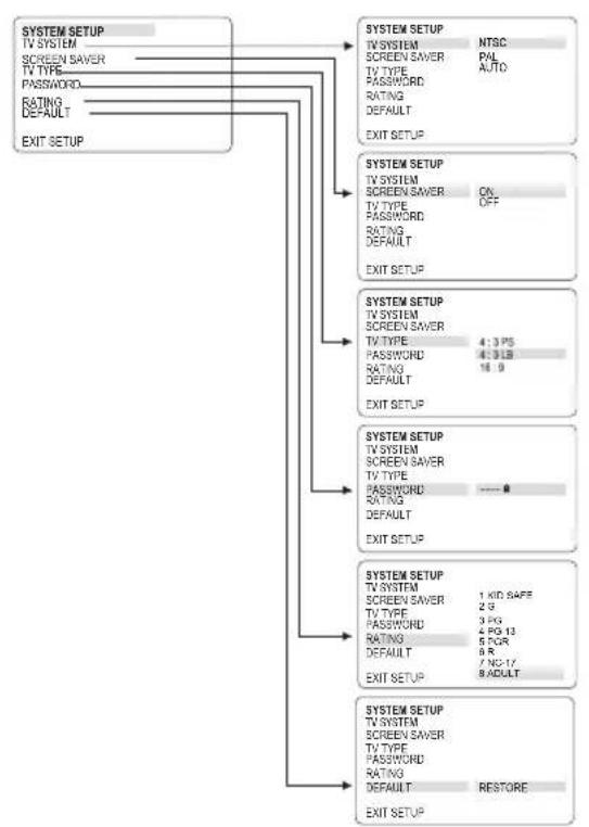 graph TD A["SYSTEM SETUP\nTV SYSTEM\nSCREEN SAWER\nTV TYPE\nPASSWORD\nRATING\nDEFAULT\nEXIT SETUP"] --> B["SYSTEM SETUP\nTV SYSTEM\nSCREEN SAWER\nTV TYPE\nPASSWORD\nRATING\nDEFAULT\nEXIT SETUP"] B --> C["SYSTEM SETUP\nTV SYSTEM\nSCREEN SAWER\nTV TYPE\nPASSWORD\nRATING\nDEFAULT\nEXIT SETUP"] C --> D[…