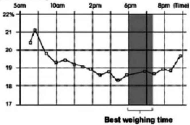 Becken VENUS - Body mass index throughout the day - 1