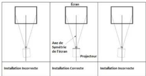 Écran Axe de Symétrie de l'Écran Projecteur Installation Incorrecte Installation Correcte Installation Incorrecte