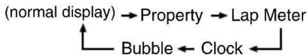 graph TD A["(normal display)"] --> B["Property"] B --> C["Lap Meter"] D["Bubble"] <--_E["Clock"]