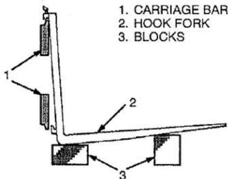 1. CARRIAGE BAR 2. HOOK FORK 3. BLOCKS
