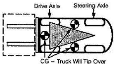 Drive Axle Steering Axle CG - Truck Will Tip Over