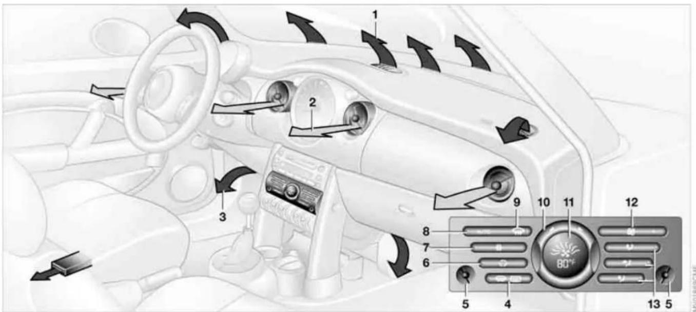 Diagram of car interior with numbered components and directional arrows indicating airflow or control flow