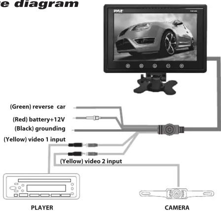 (Green) reverse car (Red) battery+12V (Black) grounding (Yellow) video 1 input (Yellow) video 2 input PLAYER CAMERA