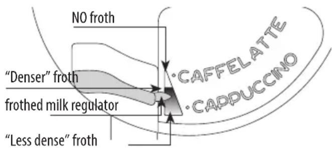 NO froth "Denser" froth frothed milk regulator "Less dense" froth CAFFELATTE CAPDUCCINO