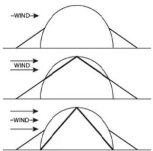 -WIND WIND -WIND