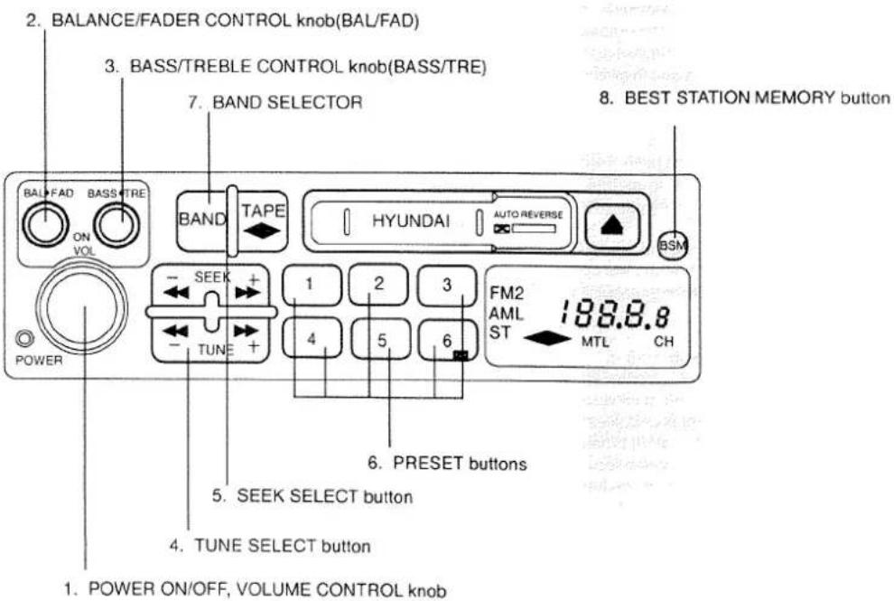2. BALANCE/FADER CONTROL knob(BAL/FAD) 3. BASS/TREBLE CONTROL knob(BASS/TRE) 7. BAND SELECTOR 8. BEST STATION MEMORY button BALFAD BASS TRE ON VOL BAND TAPE HYUNDAI AUTO REVERSE BSM SEEK + 1 2 3 FM2 188.8.8 TUNE + 4 5 6 ST MTL CH POWER 6. PRESET buttons 5. SEEK SELECT button 4. TUNE SELECT button 1. POWER ON/OFF, VOLUME CONTROL knob