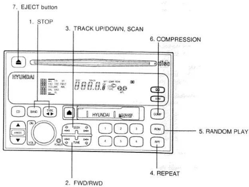 7. EJECT button 1. STOP 3. TRACK UP/DOWN, SCAN 6. COMPRESSION HYUNDAI disc DISC TRACK HI1 COMP ROR 00 HOLD TIME VOLUME ANN VOL 31 HOL 32 TYPE MT1 COM CD BAND TYPE HYUNDAI COMP ON AMOOL VOL TUNE ROM POWER 1 2 3 4 5 6 RPT 2. FWD/RWD 4. REPEAT 5. RANDOM PLAY