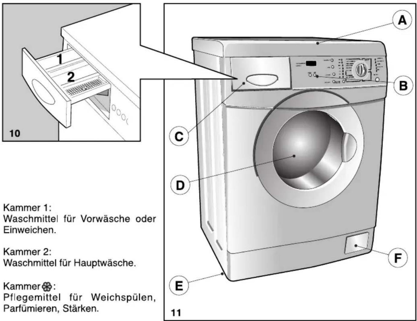 10 1 2 A B C D F E 11 Kammer 1: Waschmittel für Vorwäsche oder Einweichen. Kammer 2: Waschmittel für Hauptwäsche. Kammer ❄: Pflegemittel für Weichspülen, Parfümieren, Stärken.