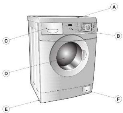 Labeled diagram of a washing machine with parts marked A through F
