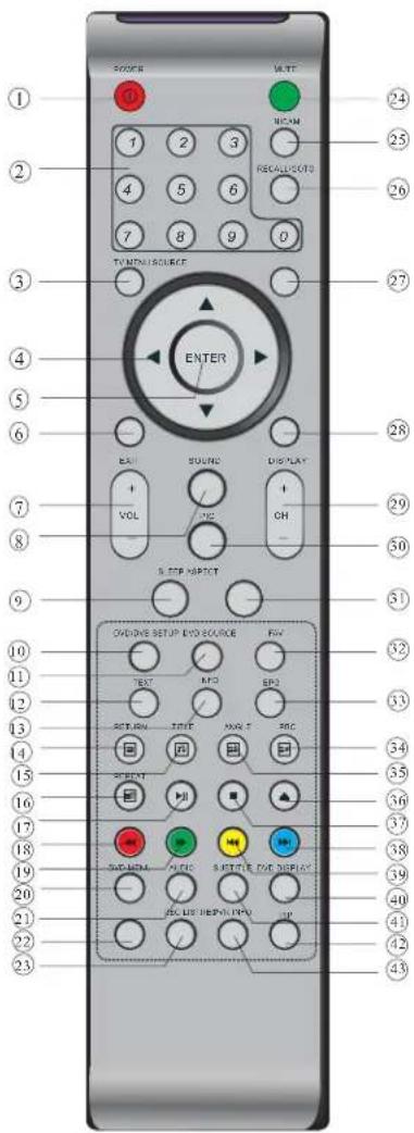 Diagram of a remote control with labeled buttons, function keys, and status indicators for display.