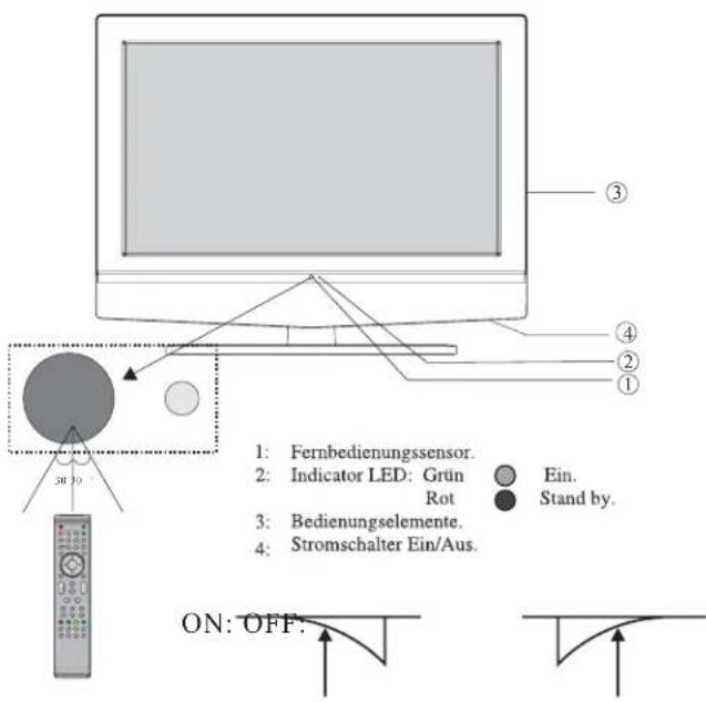 1: Fernbedienungssensor. 2: Indicator LED: Grün Rot 3: Bedienungselemente. 4: Stromschalter Ein/Aus. ON: OFF. Ein. Stand by.