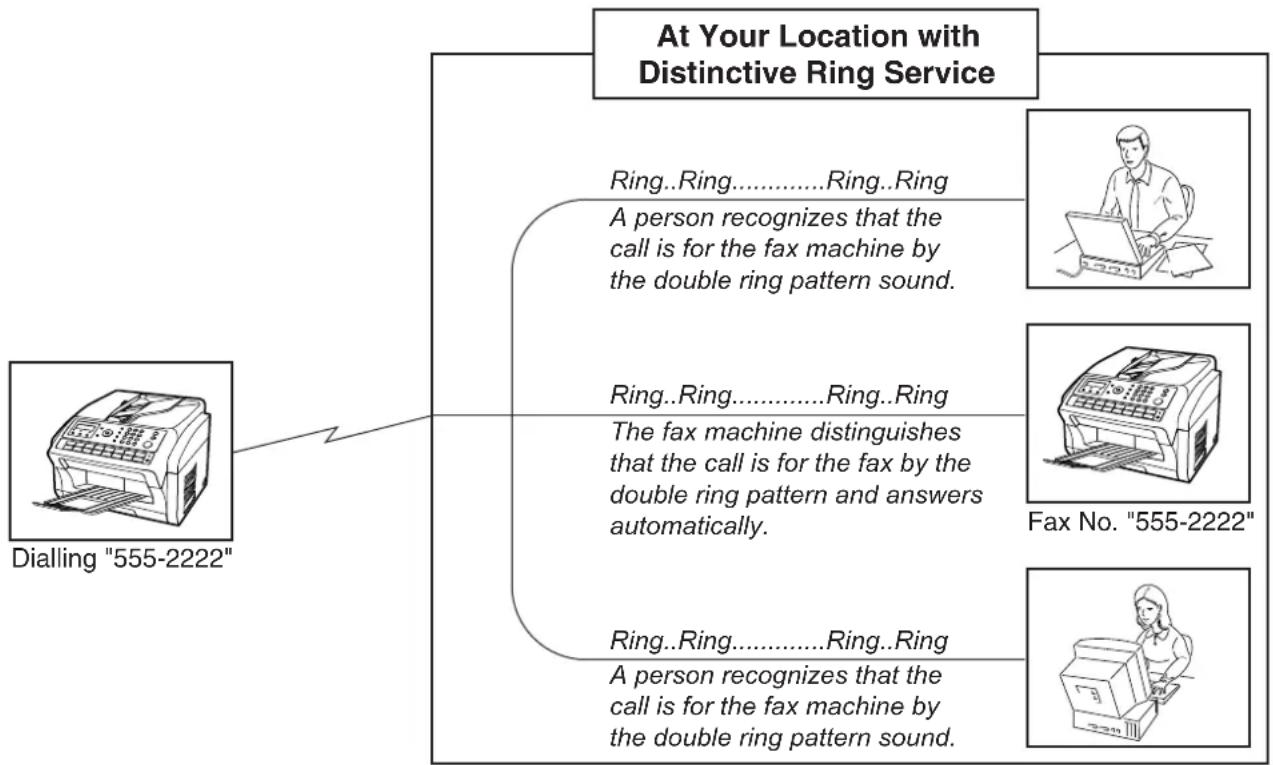 graph TD A["Dialling "555-2222""] --> B["At Your Location with Distinctive Ring Service"] B --> C1["Ring..Ring......Ring..Ring\nA person recognizes that the call is for the fax machine by the double ring pattern sound."] B --> C2["Ring..Ring......Ring..Ring\nThe fax machine distinguishes t…