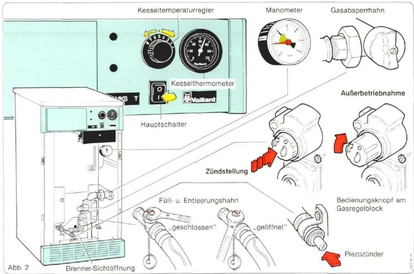 Kesseltemperaturregler Manometer Gasabsperrhahn Kesselthermometer Hauptschalter Außerbetriebnahme Zündstellung Bedienungsknopf am Gasregelblock Piezozünder Füll- u. Entleerungshahn „geschlossen“ „geöffnet“ Brenner-Sichtöffnung Abb. 2