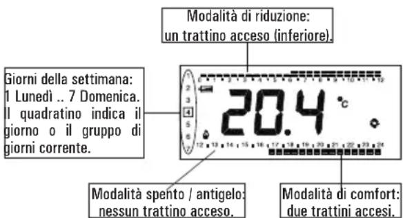 Modalità di riduzione: un trattino acceso (inferiore). Giorni della settimana: 1 Lunedi .. 7 Domenica. Il quadratino indica il giorno o il gruppo di giorni corrente. 20.4 °C Modalità spento / antigelo: nessun trattino acceso. Modalità di comfort: due trattini accesi.