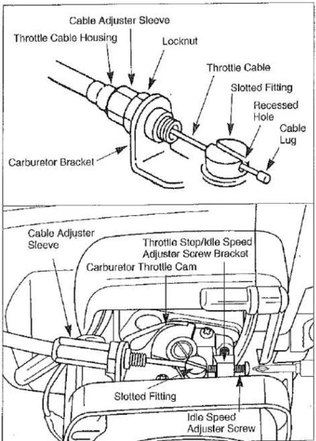 Cable Adjuster Sleeve Throttle Cable Housing Locknut Throttle Cable Slotted Fitting Recessed Hole Cable Lug Carburetor Bracket Cable Adjuster Sleeve Throttle Stop/Idle Speed Adjuster Screw Bracket Carburetor Throttle Cam Slotted Fitting Idle Speed Adjuster Screw