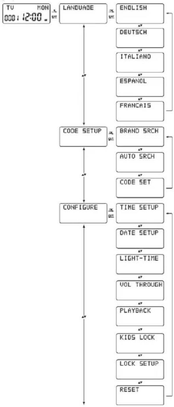 graph TD A["TV MON 000:12:00"] --> B["LANGUAGE"] B --> C["CODE SETUP"] C --> D["CONFIGURE"] D --> E["ENGLISH"] E --> F["DEUTSCH"] F --> G["ITALIANO"] G --> H["ESPAÑOL"] H --> I["FRANÇAIS"] C --> J["BRAND SRCH"] J --> K["AUTO SRCH"] K --> L["CODE SET"] L --> M["TIME SETUP"] M --> N["DATE SETUP"] N --…