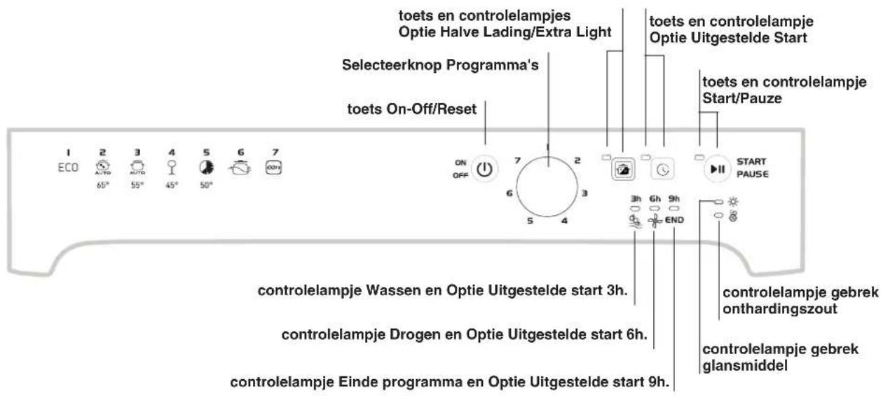 toets en controlelampjes Optie Halve Lading/Extra Light Selecteerknop Programma's toets On-Off/Reset toets en controlelampje Optie Uitgestelde Start toets en controlelampje Start/Pauze START PAUSE 1 ECO 2 AUTO 3 AUTO 4 5 6 7 ON OFF 7 2 3 4 5 6 7 8 9h END 3h 6h 9h controlelampje Wassen en Optie Uitgestelde start 3h. controlelampje Drogen en Optie Uitgestelde start 6h. controlelampje Einde programma en Optie Uitgestelde start 9h. controlelampje gebrek onthardingszout controlelampje gebrek glansmiddel